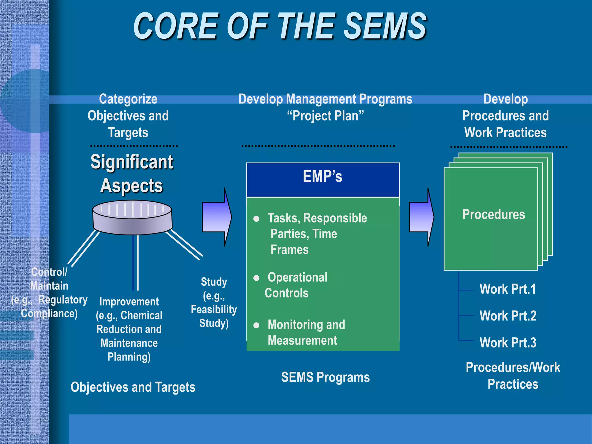 CORE OF THE SEMS
                 Categorize                       Develop Management Programs      Develop
                Objectives and                            “Project Plan”        Procedures and
                   Targets                                                      Work Practices

                 Significant
                                                              EMP’s
                  Aspects
                                                    l   Tasks, Responsible      Procedures
                                                        Parties, Time
                                                        Frames
     Control/
                                      Study         l   Operational
     Maintain                                                                     Work Prt.1
(e.g., Regulatory Improvement          (e.g.,           Controls
   Compliance)                      Feasibility
                  (e.g., Chemical
                                      Study)
                                                                                  Work Prt.2
                  Reduction and                     l   Monitoring and
                   Maintenance                          Measurement               Work Prt.3
                     Planning)
                                                                                Procedures/Work
                                                          SEMS Programs            Practices
            Objectives and Targets
 