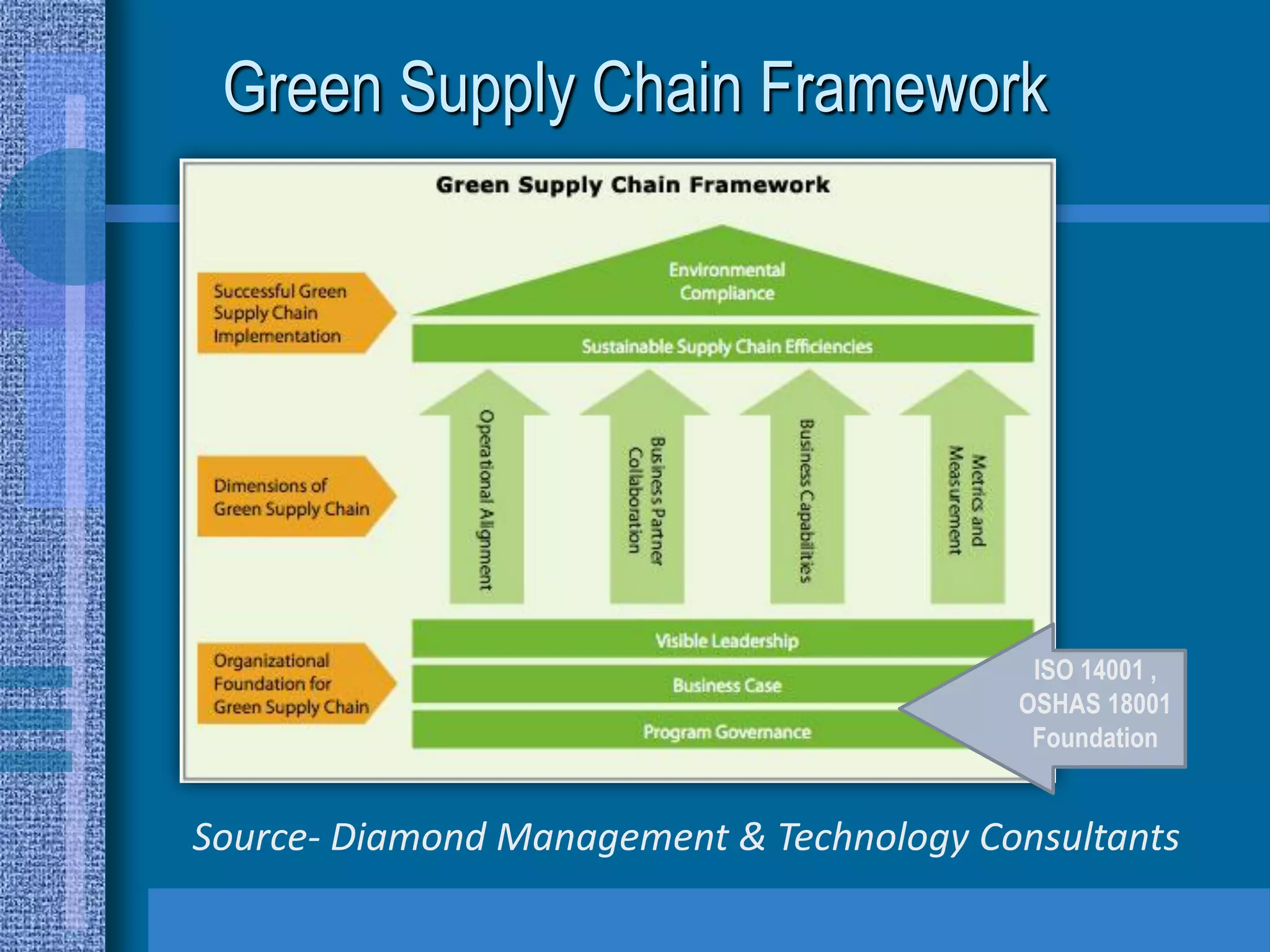 Green Supply Chain Framework




                                           ISO 14001 ,
                                          OSHAS 18001
                                           Foundation


Source- Diamond Management & Technology Consultants
 