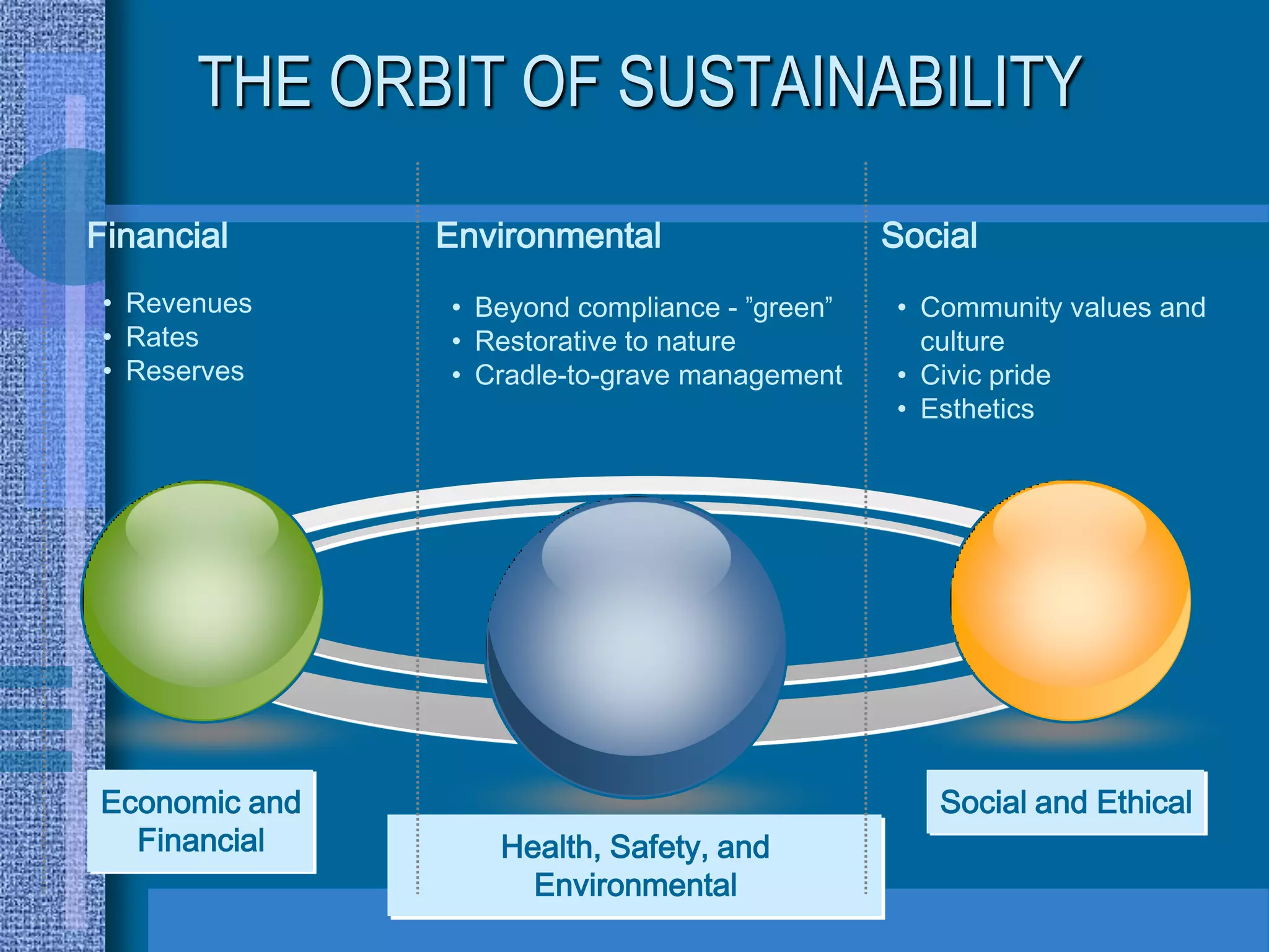 THE ORBIT OF SUSTAINABILITY

Financial      Environmental                   Social
 • Revenues    • Beyond compliance - ”green”   • Community values and
 • Rates       • Restorative to nature           culture
 • Reserves    • Cradle-to-grave management    • Civic pride
                                               • Esthetics




Economic and                                      Social and Ethical
  Financial       Health, Safety, and
                    Environmental
 