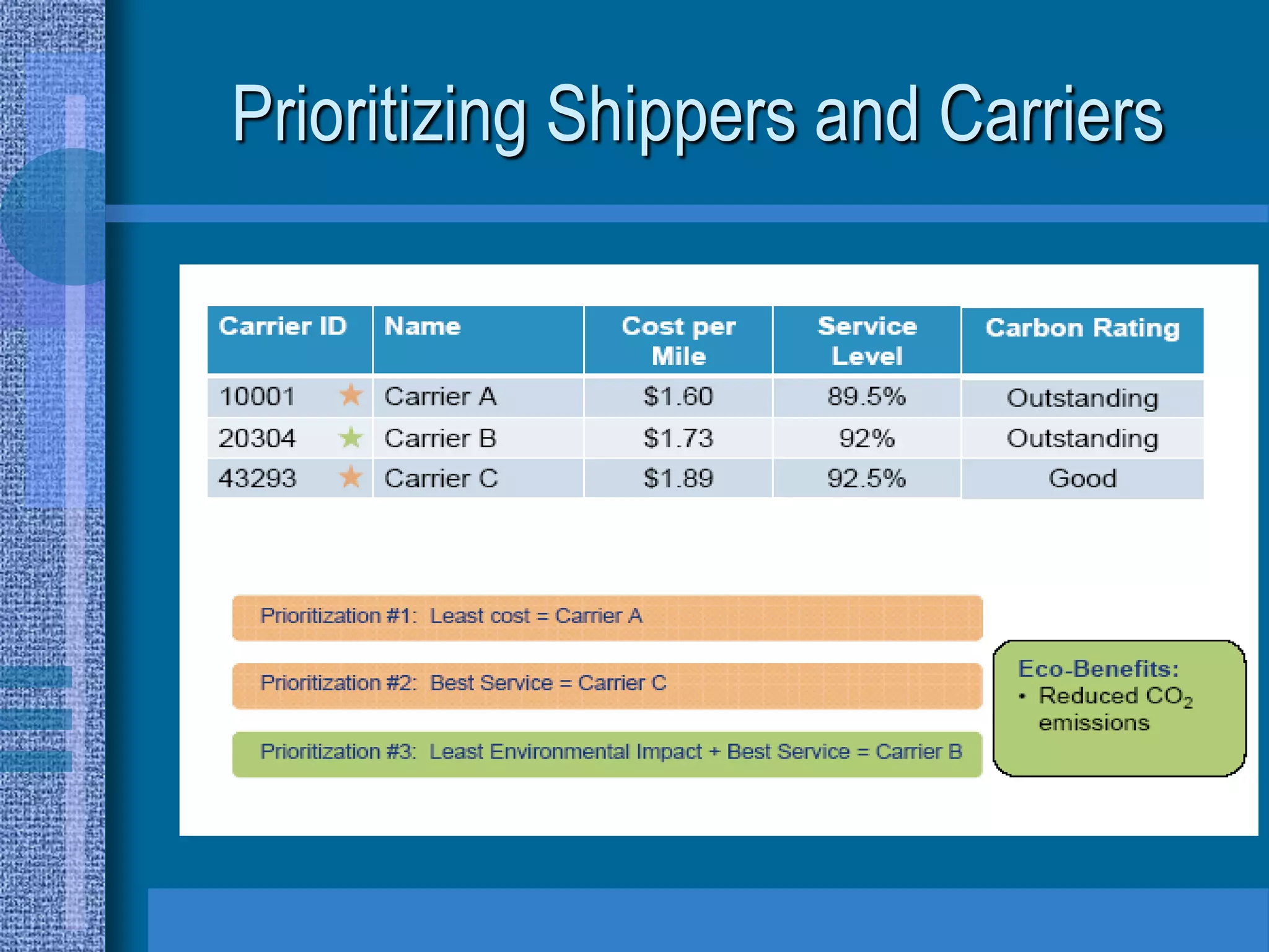 Prioritizing Shippers and Carriers
 