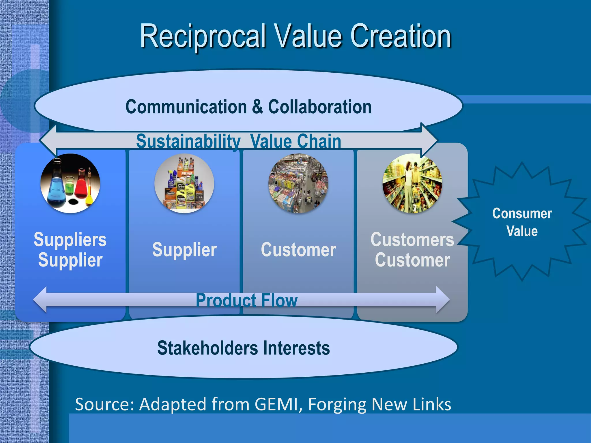 Reciprocal Value Creation

            Communication & Collaboration
             Sustainability Value Chain


                                                      Consumer
                                                        Value
Suppliers                                 Customers
               Supplier     Customer
Supplier                                  Customer

                    Product Flow

               Stakeholders Interests

     Source: Adapted from GEMI, Forging New Links
 