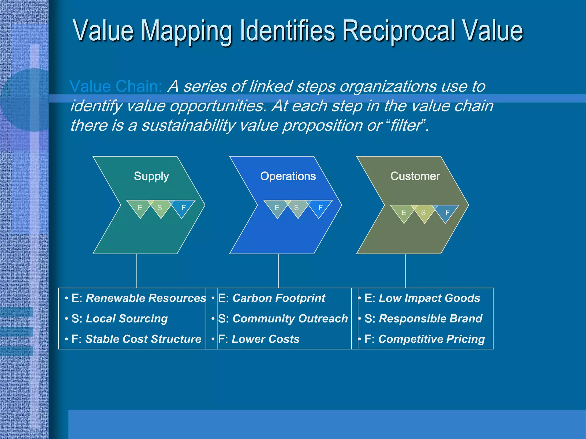 Value Mapping Identifies Reciprocal Value
Value Chain: A series of linked steps organizations use to
identify value opportunities. At each step in the value chain
there is a sustainability value proposition or “filter”.

            Supply                 Operations             Customer

             E   S    F               E   S     F
                                                            E   S    F




• E: Renewable Resources • E: Carbon Footprint      • E: Low Impact Goods
• S: Local Sourcing       • S: Community Outreach • S: Responsible Brand
• F: Stable Cost Structure • F: Lower Costs         • F: Competitive Pricing
 