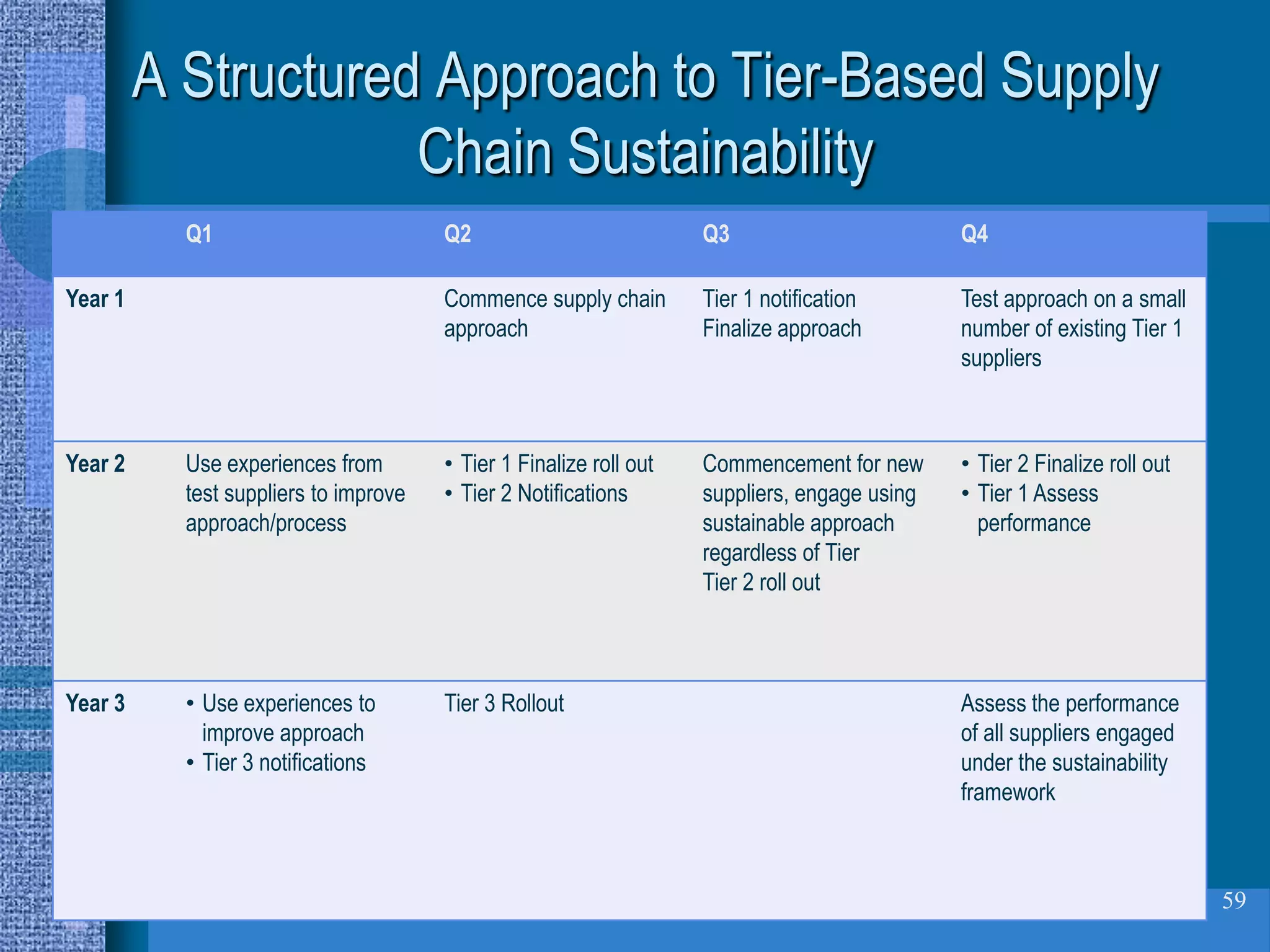 A Structured Approach to Tier-Based Supply
                     Chain Sustainability
           Q1                          Q2                           Q3                        Q4

Year 1                                 Commence supply chain        Tier 1 notification       Test approach on a small
                                       approach                     Finalize approach         number of existing Tier 1
                                                                                              suppliers



Year 2     Use experiences from        • Tier 1 Finalize roll out   Commencement for new      • Tier 2 Finalize roll out
           test suppliers to improve   • Tier 2 Notifications       suppliers, engage using   • Tier 1 Assess
           approach/process                                         sustainable approach        performance
                                                                    regardless of Tier
                                                                    Tier 2 roll out



Year 3     • Use experiences to        Tier 3 Rollout                                         Assess the performance
             improve approach                                                                 of all suppliers engaged
           • Tier 3 notifications                                                             under the sustainability
                                                                                              framework



                                                                                                                           59
 
