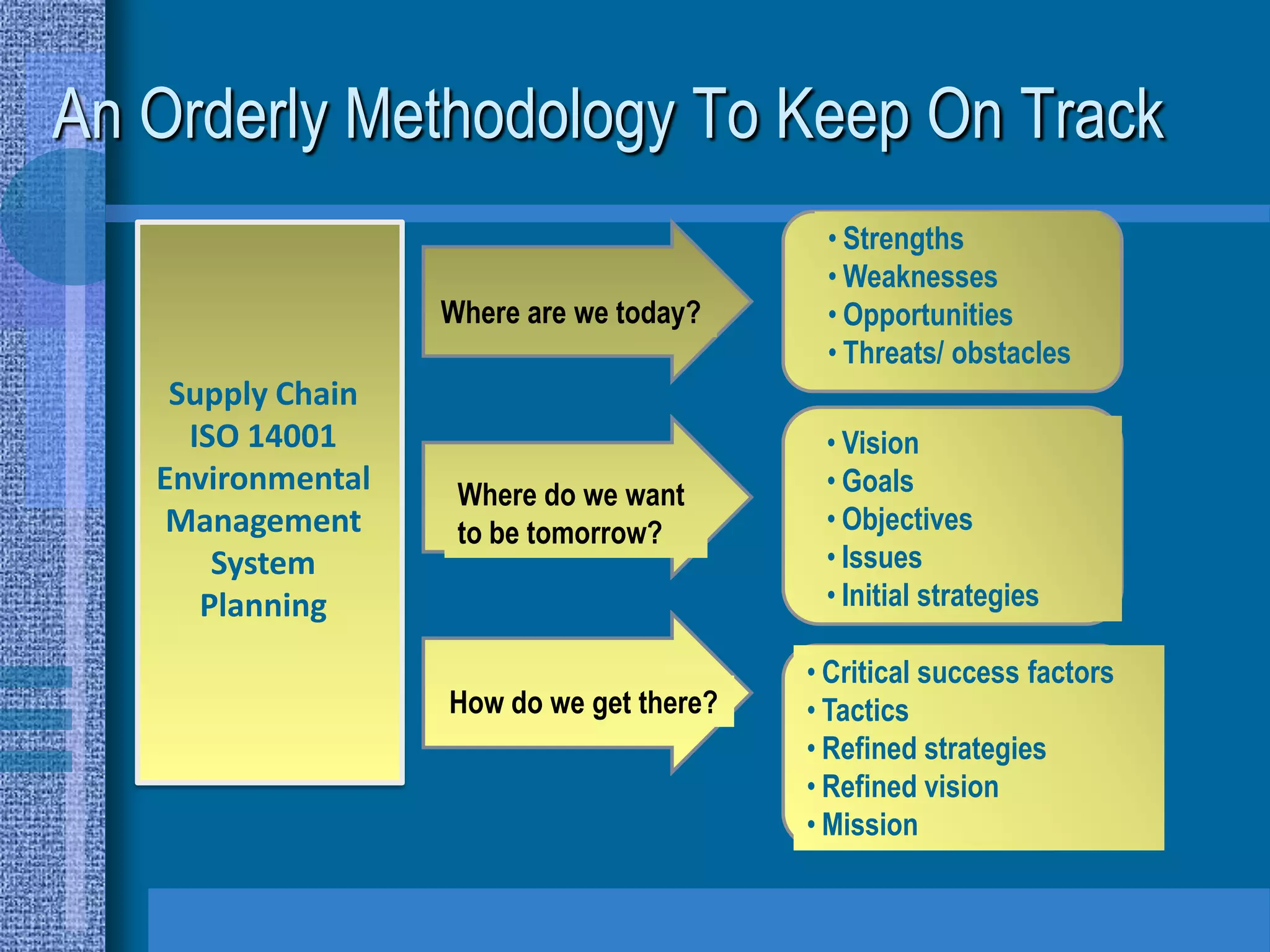 An Orderly Methodology To Keep On Track
                                           • Strengths
                                           • Weaknesses
                   Where are we today?     • Opportunities
                                           • Threats/ obstacles
    Supply Chain
     ISO 14001                             • Vision
   Environmental    Where do we want       • Goals
    Management      to be tomorrow?        • Objectives
       System                              • Issues
      Planning                             • Initial strategies

                                          • Critical success factors
                   How do we get there?   • Tactics
                                          • Refined strategies
                                          • Refined vision
                                          • Mission
 