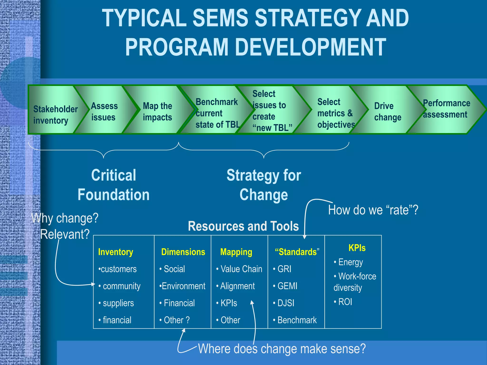 TYPICAL SEMS STRATEGY AND
                  PROGRAM DEVELOPMENT
                                                              Select
              Assess         Map the          Benchmark       issues to          Select         Drive    Performance
Stakeholder                                   current                            metrics &
              issues         impacts                          create                            change   assessment
inventory                                     state of TBL                       objectives
                                                              “new TBL”




            Critical                                  Strategy for
          Foundation                                    Change
                                                                                   How do we “rate”?
Why change?
                                           Resources and Tools
 Relevant?
               Inventory         Dimensions         Mapping        “Standards”           KPIs
                                                                                     • Energy
               •customers       • Social           • Value Chain   • GRI
                                                                                     • Work-force
               • community      •Environment       • Alignment     • GEMI            diversity
               • suppliers      • Financial        • KPIs          • DJSI            • ROI
               • financial      • Other ?          • Other         • Benchmark


                                              Where does change make sense?
 
