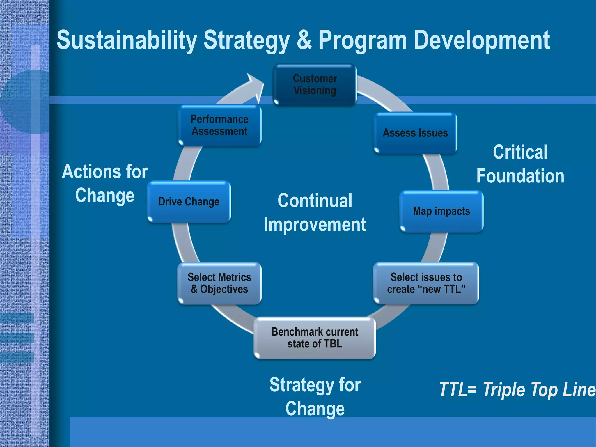 Sustainability Strategy & Program Development
                                        Customer
                                        Visioning

                    Performance
                    Assessment                          Assess Issues
                                                                              Critical
Actions for                                                                 Foundation
 Change       Drive Change            Continual              Map impacts
                                    Improvement

                   Select Metrics                        Select issues to
                   & Objectives                         create “new TTL”


                                    Benchmark current
                                       state of TBL


                                    Strategy for                  TTL= Triple Top Line
                                      Change
 
