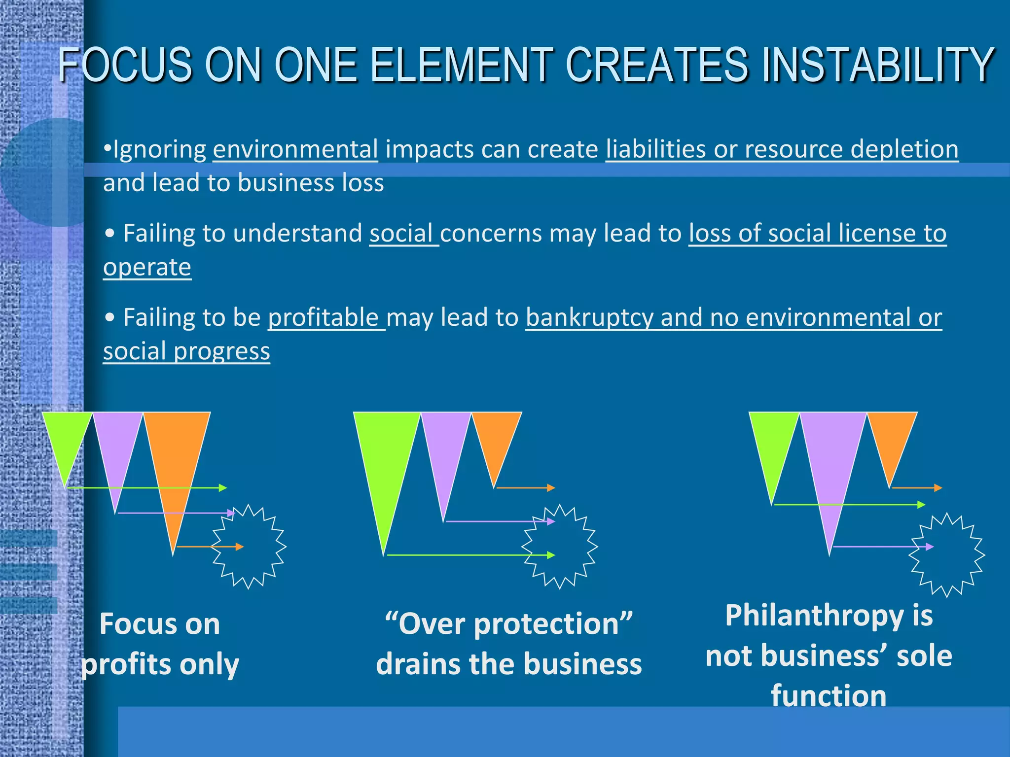 FOCUS ON ONE ELEMENT CREATES INSTABILITY
  •Ignoring environmental impacts can create liabilities or resource depletion
  and lead to business loss
  • Failing to understand social concerns may lead to loss of social license to
  operate
  • Failing to be profitable may lead to bankruptcy and no environmental or
  social progress




  Focus on                “Over protection”              Philanthropy is
 profits only             drains the business           not business’ sole
                                                             function
 