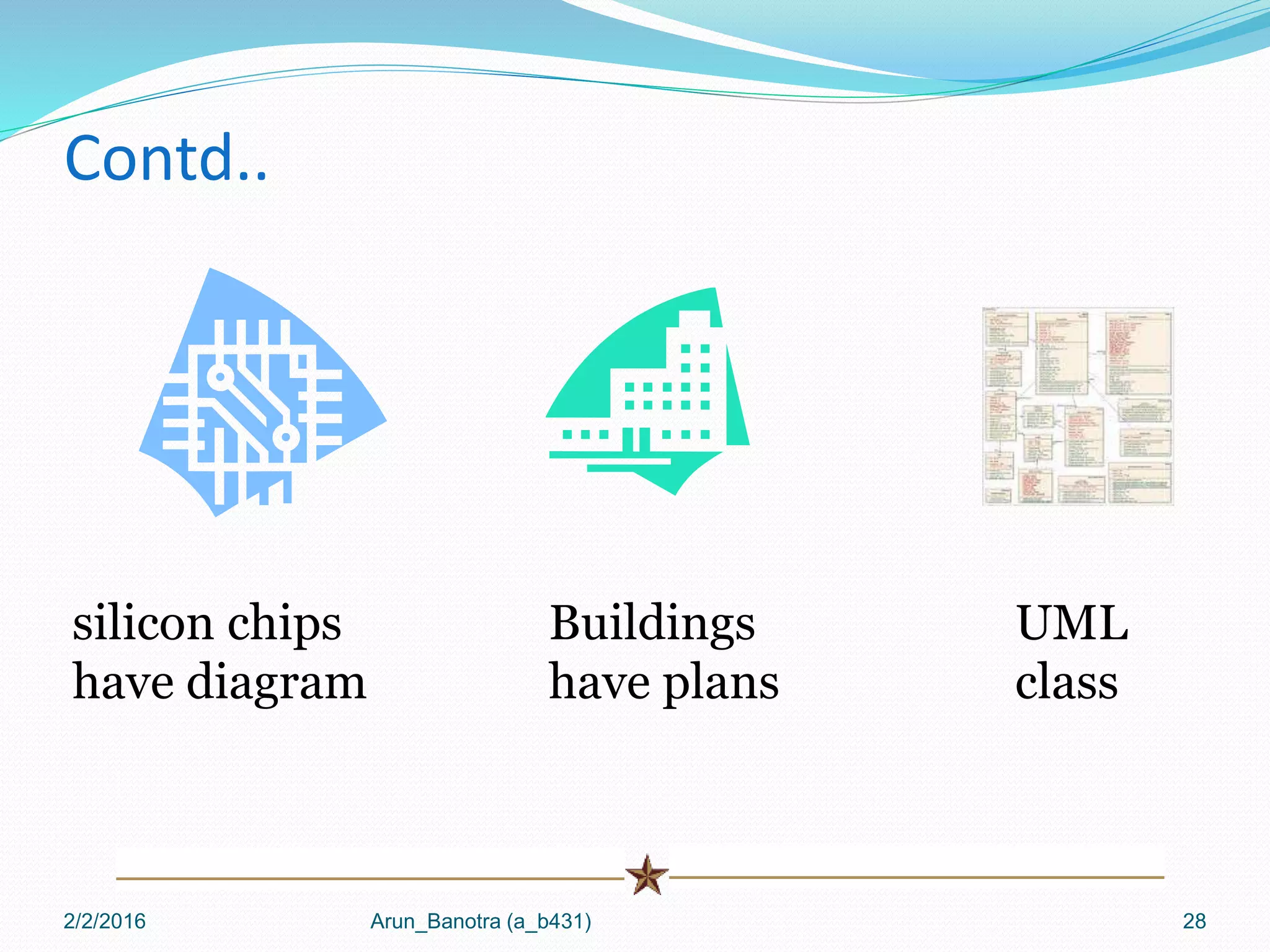 Contd..
2/2/2016 Arun_Banotra (a_b431) 28
silicon chips
have diagram
Buildings
have plans
UML
class
 