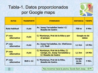 Tabla-1. Datos proporcionados
por Google maps
RUTAS TRANSPORTE ITINERARIO DISTANCIA TIEMPO
Ruta habitual A pie
Av. Josep Tarradellas hasta i C/
Rosalia de Castro
750 m 9 Min
1ª ruta
alternativa
A pie
C/ Muntanya, Prat de la Riba y por
el parque
Google no da
datos
2ª ruta
alternativa
A pie
Av. Josep Tarradellas, Av. Vilafranca
y C/ Radi
1,1 km 14 Min
3ª ruta
alternativa
A pie
C/ Muntanya, Prat de la Riba, C/
Canigó, Av. Josep Tarradellas y
C/ Rosalia de Castro
1,1 km 14 Min
4ª ruta
alternativa
BUS L-12
C/ Muntanya, Prat de la Riba,
Rosalia de Castro
Google
no da
datos
7 Min.
Nos movemos hacia la piscina. Escola Sant Josep – El Pi
 