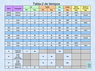 Nivel Transporte
Ida Vuelta Ida Vuelta Media
ida/vuelta
Seg.
Media de
los 2 dias.
Seg.Min. Seg. Min. Seg. Seg. Seg.
Infantil Autocar 7 8 6 25 428 385 406,5
Infantil Autocar 6 50 7 6 410 426 418 412,25
1º A pie 12 0 18 2 720 1082 901
1º A pie 13 30 13 46 810 826 818 859,5
2ºA A pie 10 6 15 24 606 924 765
2ºA A pie 12 40 14 8 760 848 804 784,5
2ºB A pie 12 43 14 18 763 858 810,5
2ºB A pie 13 10 13 58 790 838 814 812,25
3º-4º A pie 11 9 12 8 669 728 698,5
3º-4º A pie 12 50 12 59 770 779 774,5 736,5
6º
A pie ruta
habitual
11 49 709
6º
A pie
1ª ruta
alternativa
(Prat de la Riba)
12 48 720
6º
A pie
2ª ruta
alternativa
(Vilafranca)
14 22 840
6º BUS L-12 11 57 717
Tabla-2 de tiempos
 