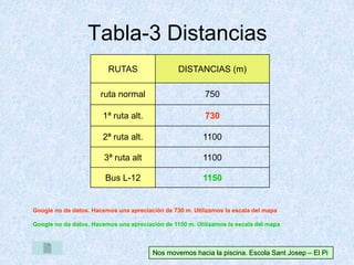 Tabla-3 Distancias
Nos movemos hacia la piscina. Escola Sant Josep – El Pi
RUTAS DISTANCIAS (m)
ruta normal 750
1ª ruta alt. 730
2ª ruta alt. 1100
3ª ruta alt 1100
Bus L-12 1150
Google no da datos. Hacemos una apreciación de 730 m. Utilizamos la escala del mapa
Google no da datos. Hacemos una apreciación de 1150 m. Utilizamos la escala del mapa
 