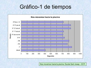 Gráfico-1 de tiempos
Nos movemos hacia la piscina. Escola Sant Josep – El Pi
Nos movemos hacia la piscina
0 100 200 300 400 500 600 700 800 900 1000
Infantil
1º
2ºA
2ºB
3º-4º
6º ruta normal
6º 1ª ruta alt.
6º 2ª ruta alt.
6º 3ª ruta alt
6º Bus L-12
Grupos
Segundos
 