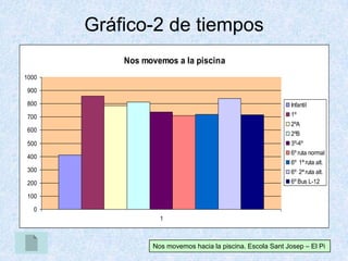 Nos movemos a la piscina
0
100
200
300
400
500
600
700
800
900
1000
1
Infantil
1º
2ºA
2ºB
3º-4º
6º ruta normal
6º 1ª ruta alt.
6º 2ª ruta alt.
6º Bus L-12
Nos movemos hacia la piscina. Escola Sant Josep – El Pi
Gráfico-2 de tiempos
 