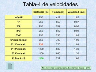 Distancia (m) Tiempo (s) Velocidad (m/s)
Infantil 750 412 1,82
1º 750 859 0,87
2ºA 750 784 0,96
2ºB 750 812 0,92
3º-4º 750 736 1,02
6º ruta normal 750 709 1,06
6º 1ª ruta alt. 730 720 1,01
6º 2ª ruta alt. 1100 840 1,30
6º 3ª ruta alt 1100 840 1,30
6º Bus L-12 1150 717 1,60
Nos movemos hacia la piscina. Escola Sant Josep – El Pi
Tabla-4 de velocidades
 