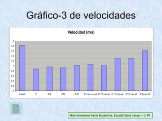 Nos movemos hacia la piscina. Escola Sant Josep – El Pi
Velocidad (m/s)
0
0,2
0,4
0,6
0,8
1
1,2
1,4
1,6
1,8
2
Infantil 1º 2ºA 2ºB 3º-4º 6º ruta normal 6º 1ª ruta alt. 6º 2ª ruta alt. 6º 3ª ruta alt 6º Bus L-12
Gráfico-3 de velocidades
 