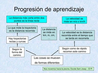 Progresión de aprendizaje
Nos movemos hacia la piscina. Escola Sant Josep – El Pi
Las cosas se mueven
de formas diferentes
Hay trayectorias
rectas y curvas
Según como de rápido
recorren este camino
Según la
forma del
camino
Lo que mide la trayectoria
es la distancia recorrida
La distancia más corta entre dos
puntos es la línea recta
La distancia
se mide en
km, m, cm,
…
La velocidad es la distancia
recorrida entre el tiempo que
se tarda en recorrerla
La velocidad se
mide en m/s o km/h
 