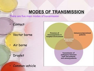 MODES OF TRANSMISSION There are five main modes of transmission Contact Vector borne Air borne Droplet Common vehicle 