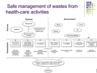 Safe management of wastes from
health-care activities
 