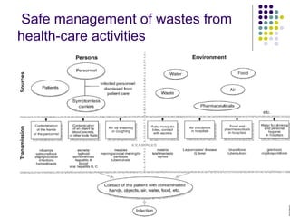 Safe management of wastes from
health-care activities

 