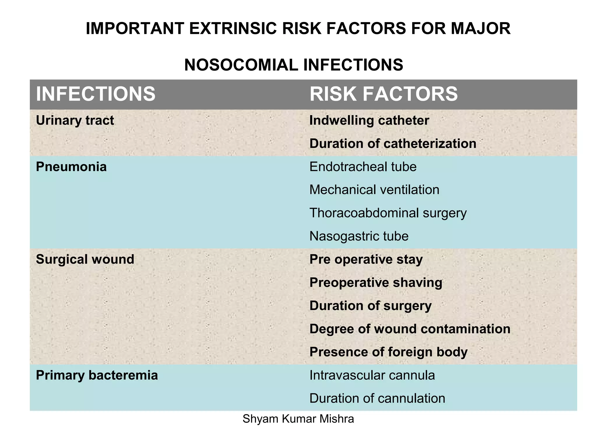 IMPORTANT EXTRINSIC RISK FACTORS FOR MAJOR
NOSOCOMIAL INFECTIONS
INFECTIONS RISK FACTORS
Urinary tract Indwelling catheter
Duration of catheterization
Pneumonia Endotracheal tube
Mechanical ventilation
Thoracoabdominal surgery
Nasogastric tube
Surgical wound Pre operative stay
Preoperative shaving
Duration of surgery
Degree of wound contamination
Presence of foreign body
Primary bacteremia Intravascular cannula
Duration of cannulation
Shyam Kumar Mishra