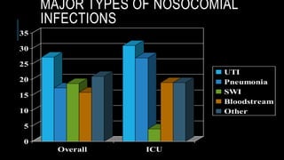 MAJOR TYPES OF NOSOCOMIAL
INFECTIONS
0
5
10
15
20
25
30
35
Overall ICU
UTI
Pneumonia
SWI
Bloodstream
Other
 