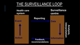 THE SURVEILLANCE LOOP
Event
Action
Data
Information
Health care
system
Surveillance
centre
Reporting
Feedback,
recommendations
Analysis,
interpretation
 
