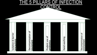 THE 5 PILLARS OF INFECTION
CONTROL
Isolation&barrier
precautions
Decontaminationof
equipment
Prudentuseof
antibiotics
Handwashing
Decontaminationof
environment
 