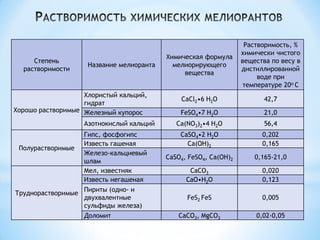 Systematic soil reclamation (agro-technical, chemical, biological, etc ...