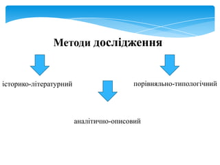 Методи дослідження

історико-літературний

порівняльно-типологічний

аналітично-описовий

 