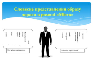 Словесне представлення образу
дороги в романі «Місто»

- пароплав
- потяг
Метонімічно –
імпліцитний

- станція

- мандрівка

спосіб

-

-путь
Експліцитний
стежка

-

-

-

спосіб
дорога
шлях
стежка.

Зовнішнє проявлення
Внутрішнє проявлення

 