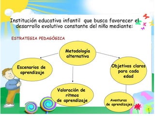 Institución educativa infantil  que busca favorecer el desarrollo  evolutivo constante del niño mediante: Institución educativa infantil  que busca favorecer el desarrollo evolutivo constante del niño mediante: Escenarios de  aprendizaje Objetivos claros para cada  edad Metodología alternativa Valoración de  ritmos de aprendizaje ESTRATEGIA PEDAGÒGICA Aventuras  de aprendizajes 