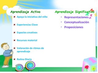 Apoya la iniciativa del niño Experiencias Clave Espacios creativos Recursos material Valoración de ritmos de aprendizaje Rutina Diaria  Aprendizaje Activo Representaciones Conceptualización Proposiciones Aprendizaje Significativo 