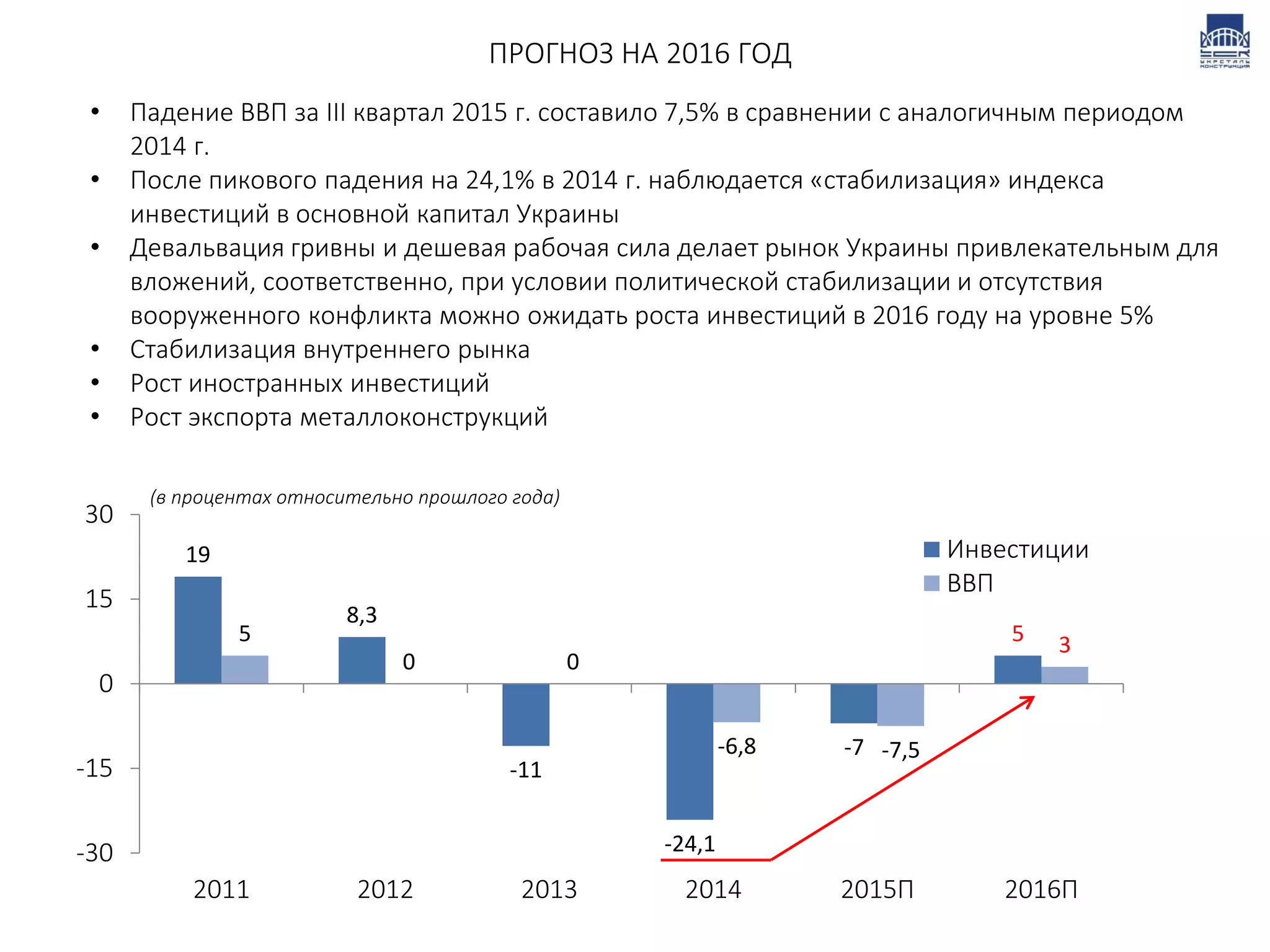 19
8,3
-11
-24,1
-7
55
0 0
-6,8 -7,5
3
-30
-15
0
15
30
2011 2012 2013 2014 2015П 2016П
Инвестиции
ВВП
• Падение ВВП за III квартал 2015 г. составило 7,5% в сравнении с аналогичным периодом
2014 г.
• После пикового падения на 24,1% в 2014 г. наблюдается «стабилизация» индекса
инвестиций в основной капитал Украины
• Девальвация гривны и дешевая рабочая сила делает рынок Украины привлекательным для
вложений, соответственно, при условии политической стабилизации и отсутствия
вооруженного конфликта можно ожидать роста инвестиций в 2016 году на уровне 5%
• Стабилизация внутреннего рынка
• Рост иностранных инвестиций
• Рост экспорта металлоконструкций
(в процентах относительно прошлого года)
ПРОГНОЗ НА 2016 ГОД
 