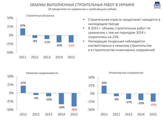 22%
-6% -10%
-34%
-40%
2011 2012 2013 2014 2015
-50%
-25%
0%
25%
50%
20%
-8% -11%
-20% -21%
-50%
-25%
0%
25%
50%
2011 2012 2013 2014 2015
Строительный рынок
Нежилая недвижимость
24%
-8%
-17% -20% -25%
-50%
-25%
0%
25%
50%
2011 2012 2013 2014 2015
Инженерные сооружения
ОБЪЕМЫ ВЫПОЛНЕННЫХ СТРОИТЕЛЬНЫХ РАБОТ В УКРАИНЕ
(В процентах по сравнению с предыдущим годом)
• Строительная отрасль продолжает находится в
нисходящем тренде
• В 2015 г. объемы строительных работ по
сравнению с тем же периодом 2014 г.
сократились на 21%
• Нисходящая тенденция наблюдается
соответственно в нежилом строительстве
и в строительстве инженерных сооружений
 