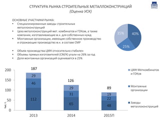 40%
25%
35%
СТРУКТУРА РЫНКА СТРОИТЕЛЬНЫХ МЕТАЛЛОКОНСТРУКЦИЙ
(Оценка УСК)
ОСНОВНЫЕ УЧАСТНИКИ РЫНКА:
• Специализированные заводы строительных
металлоконструкций
• Цеха металлоконструкций мет. комбинатов и ГОКом, а также
компании, изготавливающие м.к. для собственных нужд
• Монтажные организации, имеющие собственное производство
и отражающие производство м.к. в составе СМР
112
65 48
46
31
22
29
29
19
187
126
89
0
50
100
150
200
2013 2014 2015П
тыс.т.
ЦМК Меткомбинатов
и ГОКов
Монтажные
организации
Заводы
металлоконструкций
• Объем производства ЦМК относительно стабилен
• Объемы прямых изготовителей (СМ/К) упали на 26% за год
• Доля монтажных организаций оценивается в 25%
 