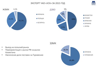 УКРАИНА
ПОЛЬША
БЕЛАРУСЬ
• Выход на польский рынок
• Переориентация с рынка РФ на рынок
Казахстана
• Увеличение доли поставок на Туркмению
4,2%
34,3%
61,5%
ЖЗМК
48%
21%
19%
9%
3%
КАЗАХСТАН
ГРУЗИЯ
АРМЕНИЯ
УКРАИНА
ЛИТВА
ДЗВО
УКРАИНА
ТУРКМЕНИЯ
81,8%
18,2%
ЗЗМК
ЭКСПОРТ ЧАО «УСК» ЗА 2015 ГОД
 