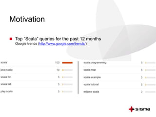Motivation 
 Top “Scala” queries for the past 12 months 
Google trends (http://www.google.com/trends/) 
 