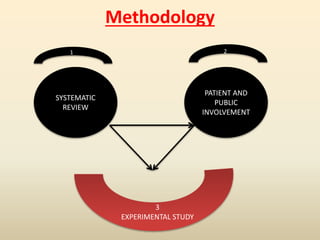 Methodology 
1 2 
SYSTEMATIC 
REVIEW 
PATIENT AND 
PUBLIC 
INVOLVEMENT 
3 
EXPERIMENTAL STUDY 
 