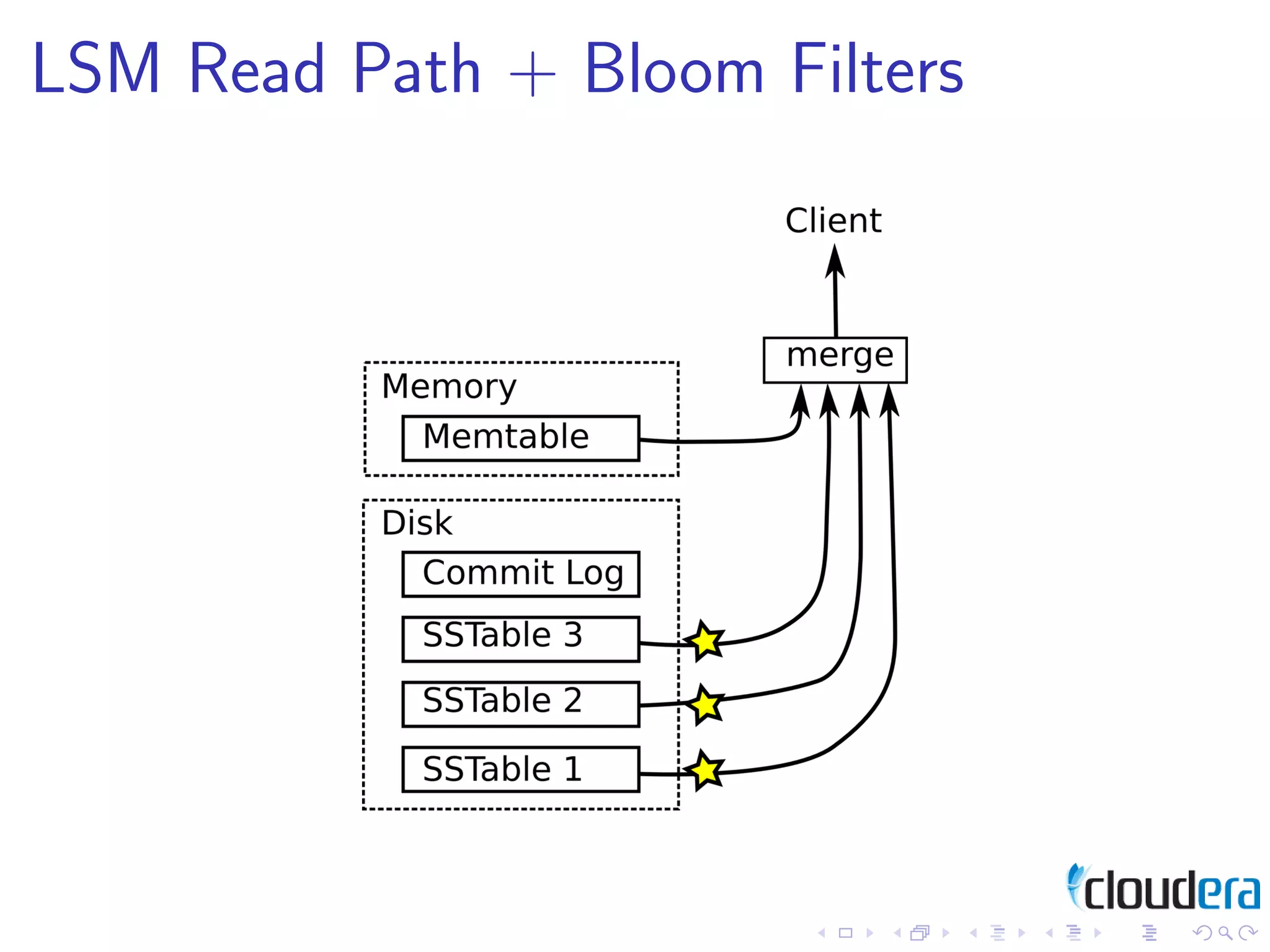 Design Patterns for Distributed Non-Relational Databases