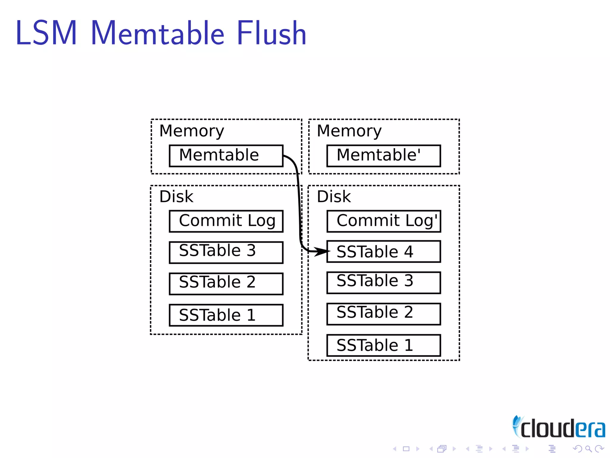 Design Patterns for Distributed Non-Relational Databases