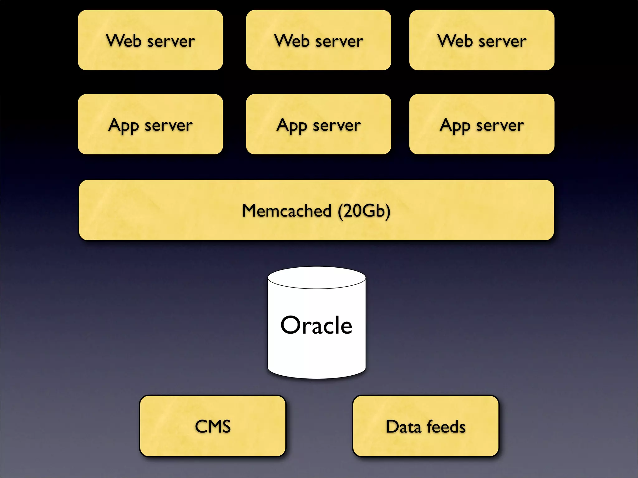 Web server Web server Web server
App bring
I server you NEWS!!!
App server App server
Memcached (20Gb)
Oracle
CMS Data feeds