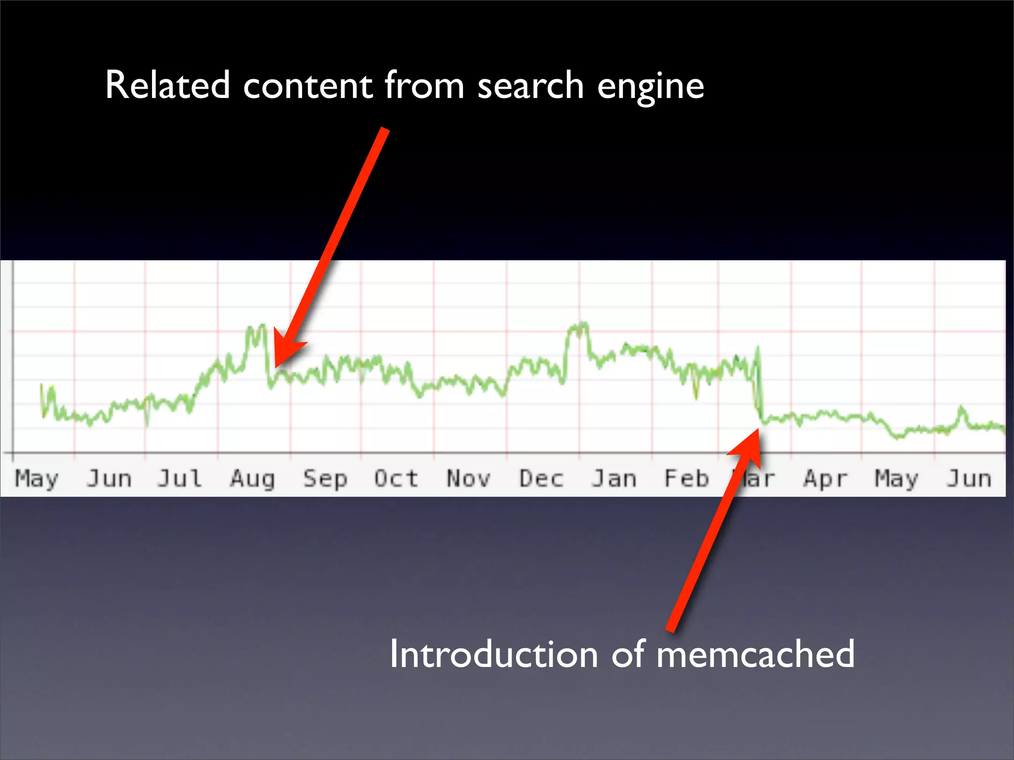 Related content from search engine
Introduction of memcached