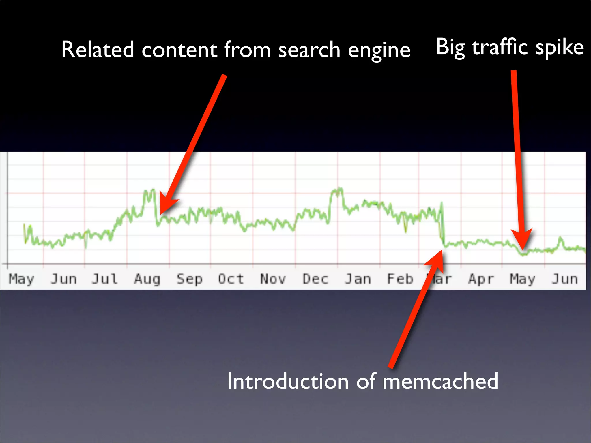 Related content from search engine Big traffic spike
Introduction of memcached