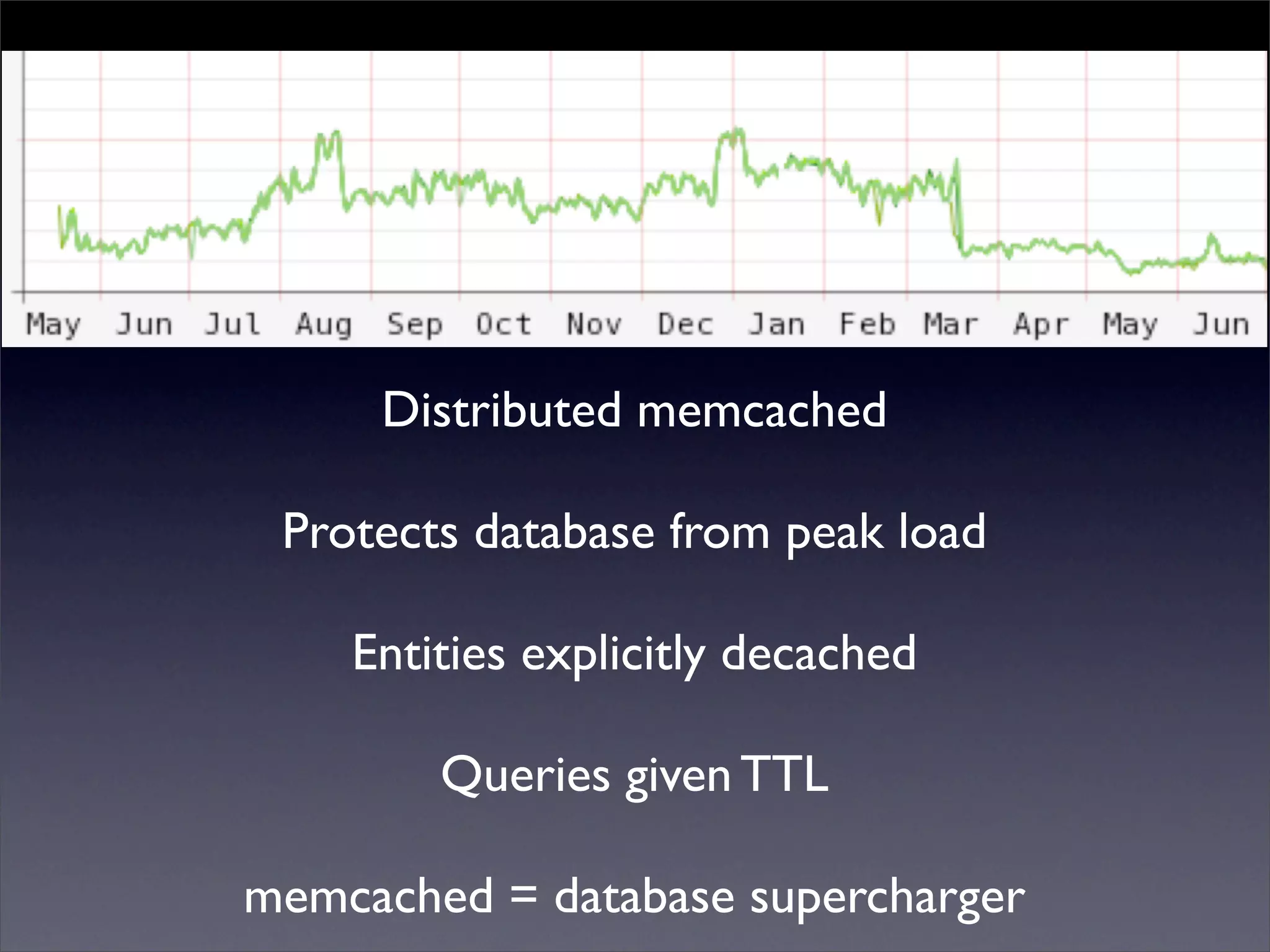 Distributed memcached
Protects database from peak load
Entities explicitly decached
Queries given TTL
memcached = database supercharger