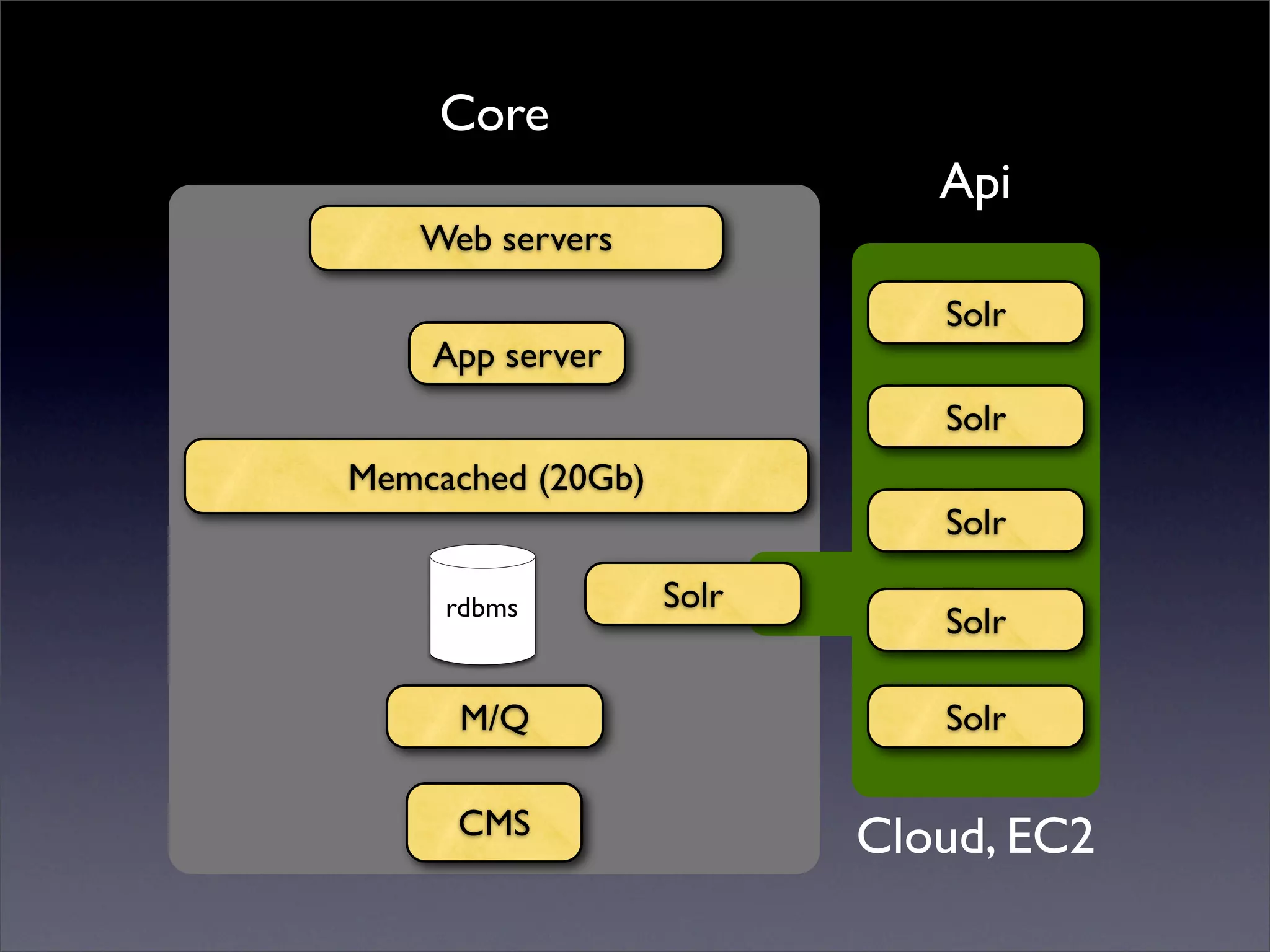 Core
Api
Web servers
Solr
App server
Solr
Memcached (20Gb)
Solr
rdbms Solr
Solr
M/Q Solr
CMS Cloud, EC2