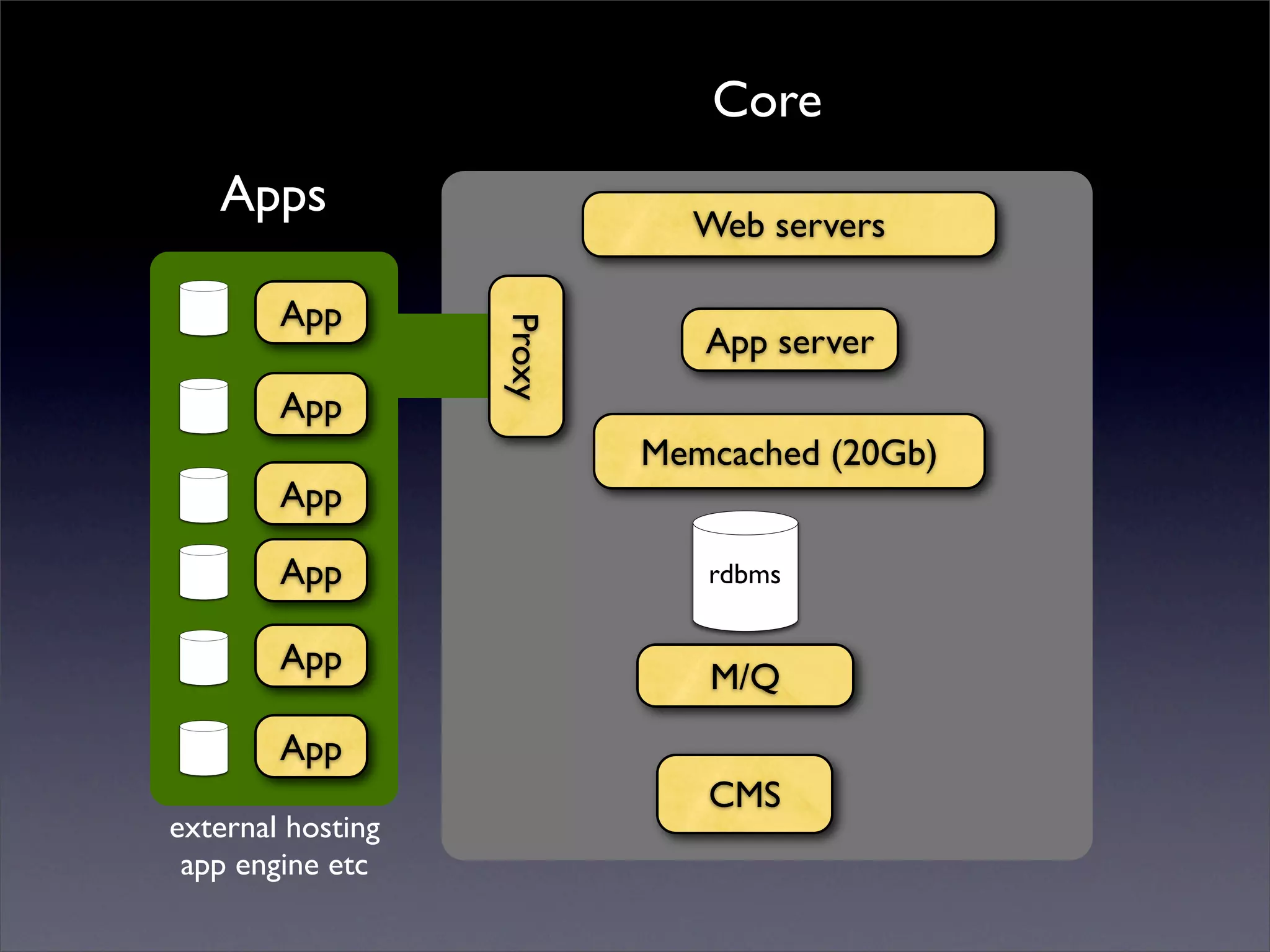 Core
Apps Web servers
App
Proxy
App server
App
Memcached (20Gb)
App
App rdbms
App
M/Q
App
CMS
external hosting
app engine etc