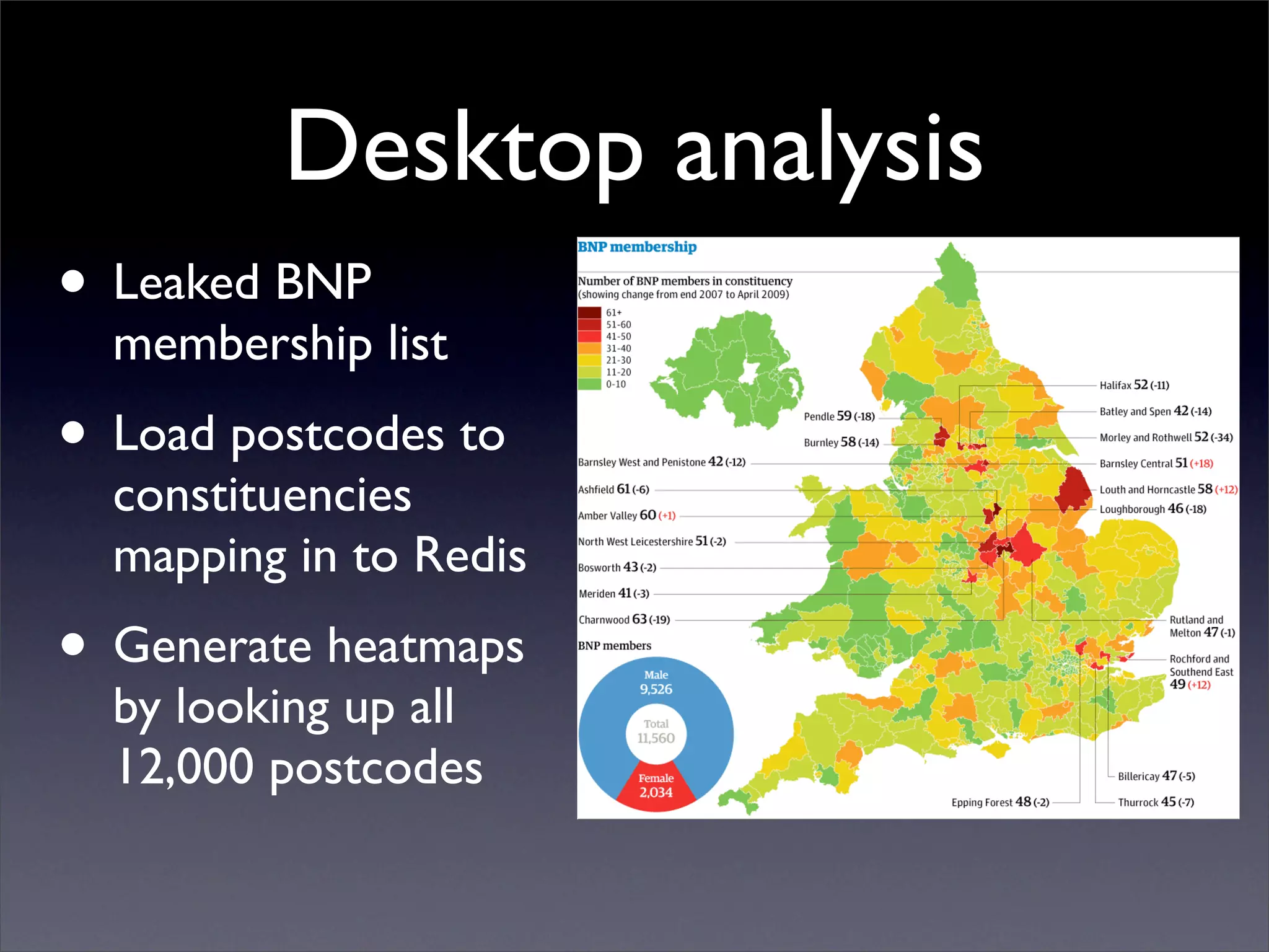 Desktop analysis
• Leaked BNP
membership list
• Load postcodes to
constituencies
mapping in to Redis
• Generate heatmaps
by looking up all
12,000 postcodes