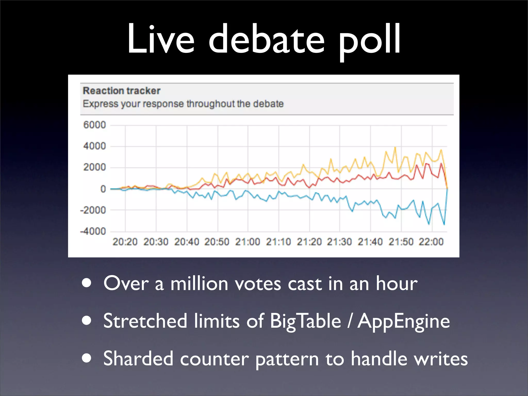 Live debate poll
• Over a million votes cast in an hour
• Stretched limits of BigTable / AppEngine
• Sharded counter pattern to handle writes