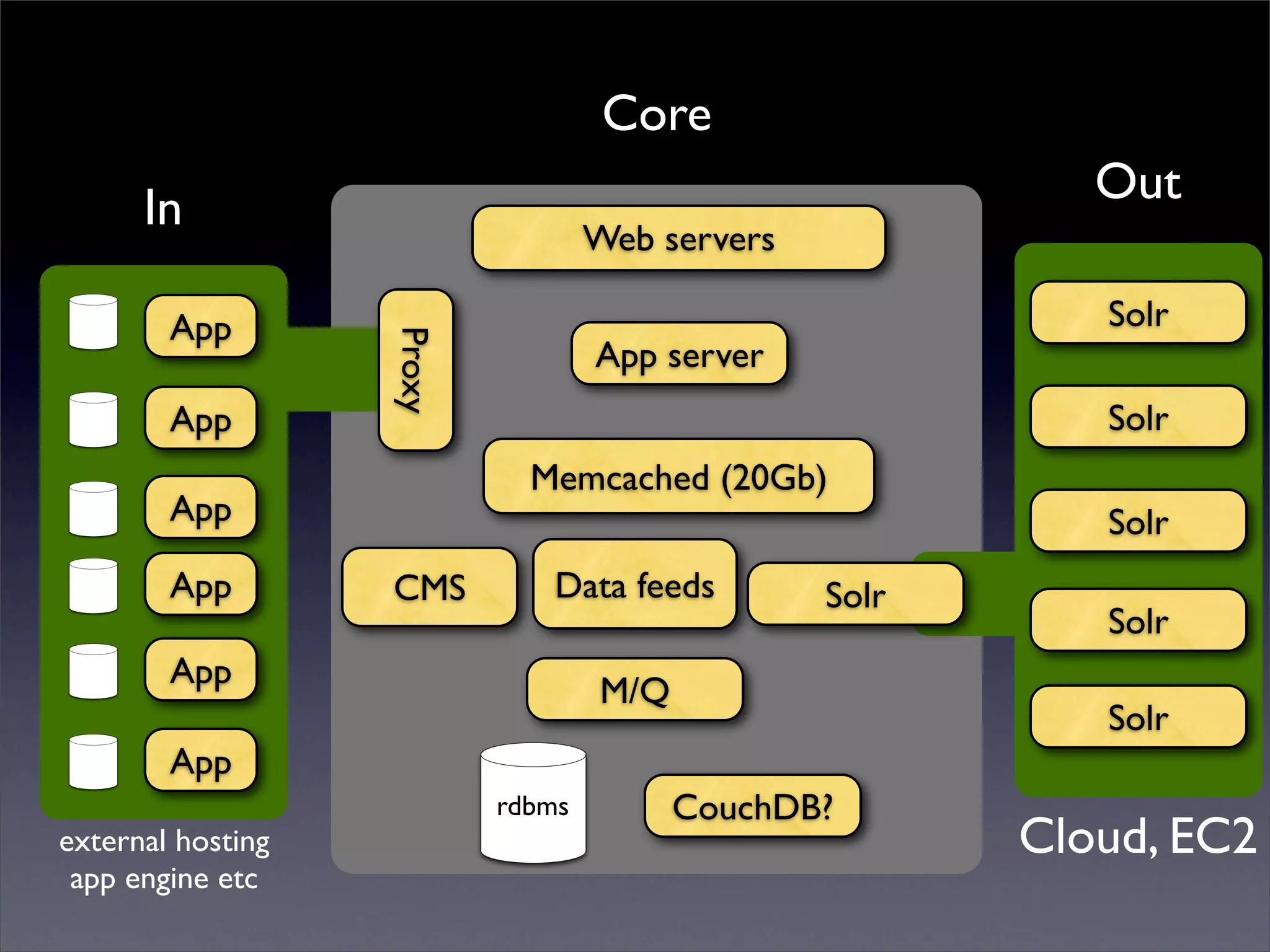 Core
Out
In Web servers
App Solr
Proxy
App server
App Solr
Memcached (20Gb)
App Solr
App CMS Data feeds Solr
Solr
App
M/Q
Solr
App
rdbms CouchDB?
external hosting Cloud, EC2
app engine etc