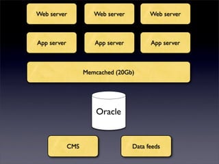 Web server          Web server         Web server
App bring
  I server   you NEWS!!!
                   App server          App server
                 Memcached (20Gb)
                     Oracle
         CMS                     Data feeds
 